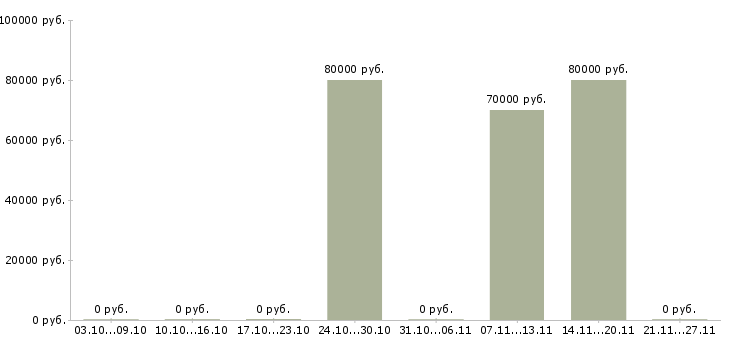 Вакансии требуются машинисты в Оренбурге - Медиана зарплат требуются машинисты в Оренбурге за 2 месяца
