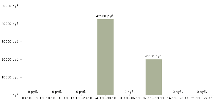 Вакансии успешная карьера Набережные челны - Медиана зарплат успешная карьера Набережные челны за 2 месяца