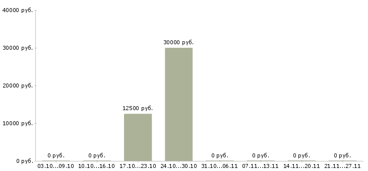 Вакансии успешная карьера в Стерлитамаке - Медиана зарплат успешная карьера в Стерлитамаке за 2 месяца