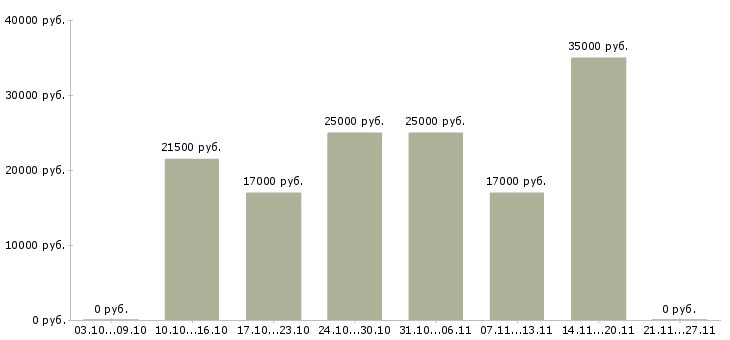 Вакансии успешная карьера в Чебоксарах - Медиана зарплат успешная карьера в Чебоксарах за 2 месяца