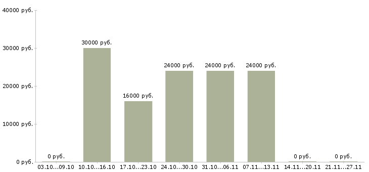 Вакансии экономист финансовый в Барнауле - Медиана зарплат экономист финансовый в Барнауле за 2 месяца