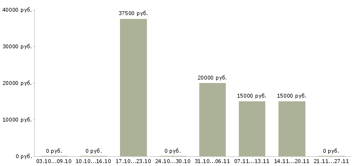 Вакансии эксперт 1с в Иркутске - Медиана зарплат эксперт 1с в Иркутске за 2 месяца
