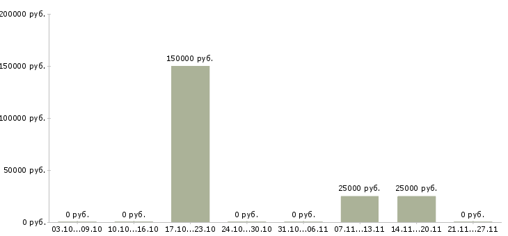 Вакансии эксперт 1с в Красноярске - Медиана зарплат эксперт 1с в Красноярске за 2 месяца