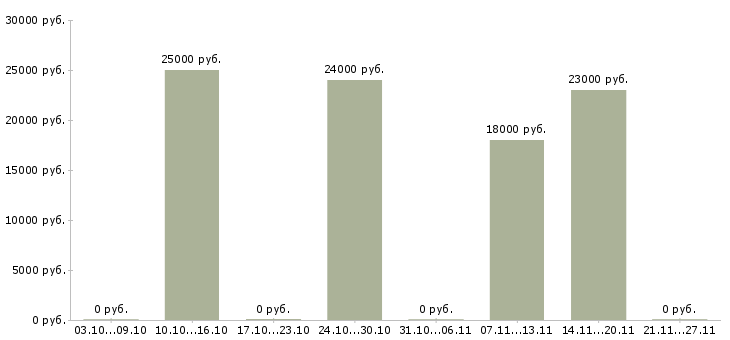 Вакансии юрист в юридическую компанию Удмуртия - Медиана зарплат юрист в юридическую компанию Удмуртия за 2 месяца