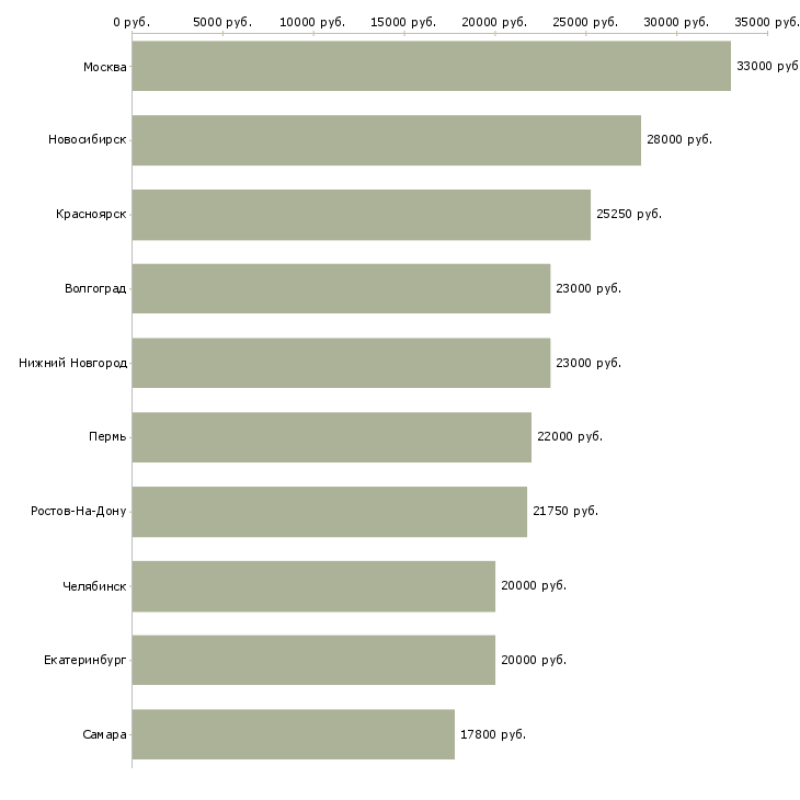 Поиск работы администратор на приём-Медиана зарплаты для вакансии «администратор на приём» в других городах