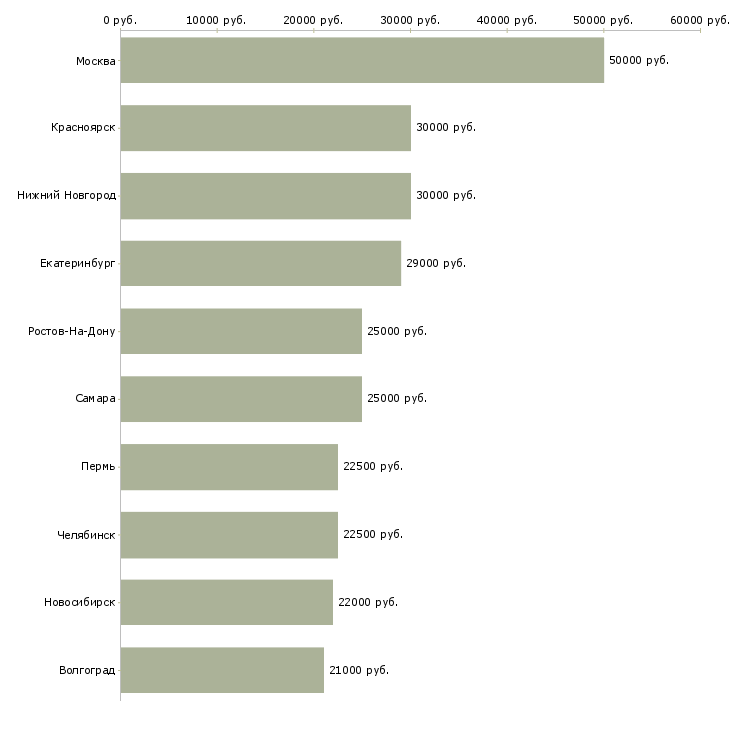 Поиск работы дизайнер по рекламе-Медиана зарплаты для вакансии «дизайнер по рекламе» в других городах