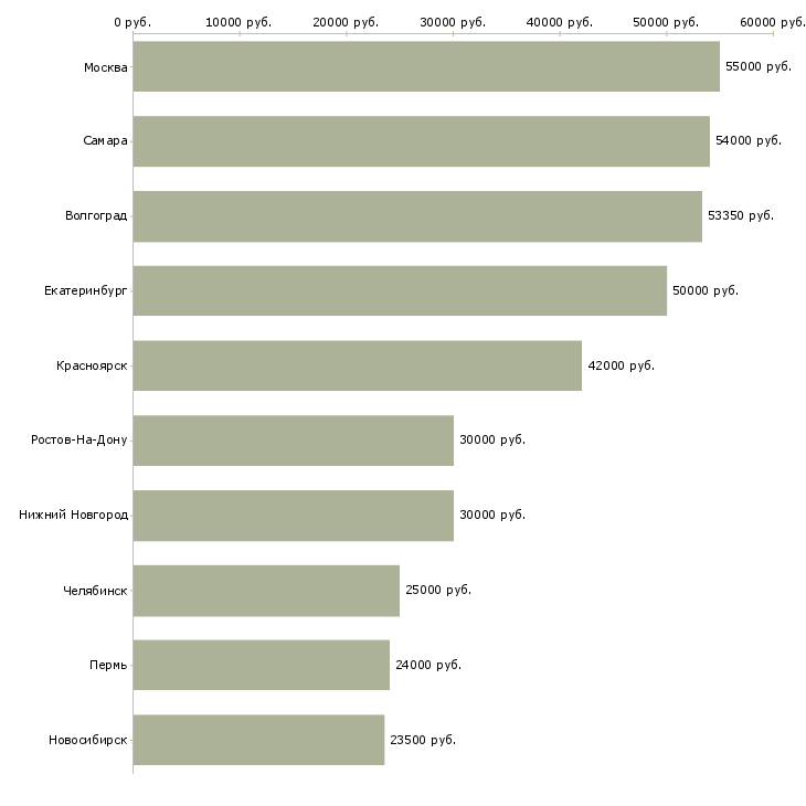 Поиск работы оператор линии в производстве-Медиана зарплаты для вакансии «оператор линии в производстве» в других городах