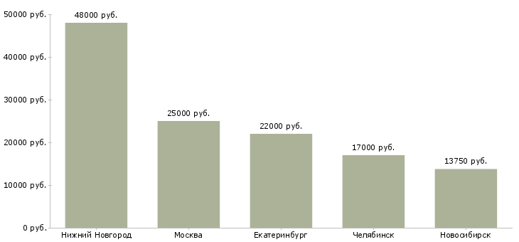 Поиск работы продавец овощей и фруктов-Медиана зарплаты для вакансии «продавец овощей и фруктов» в других городах