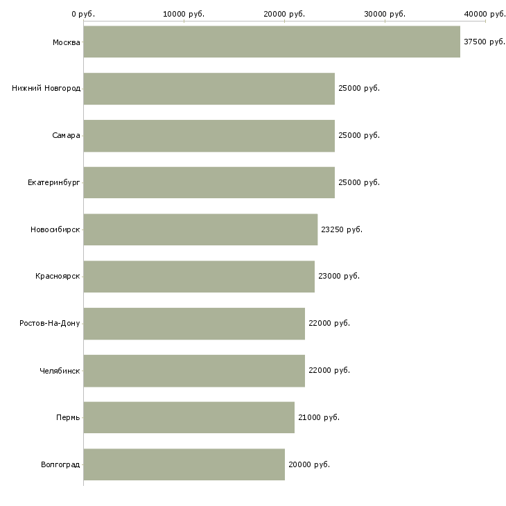 Поиск работы удаленный менеджер продаж-Медиана зарплаты для вакансии «удаленный менеджер продаж» в других городах