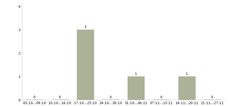 Работа руководитель командой Адыгея - Число вакансий Адыгея по специальности руководитель командой за 2 месяца