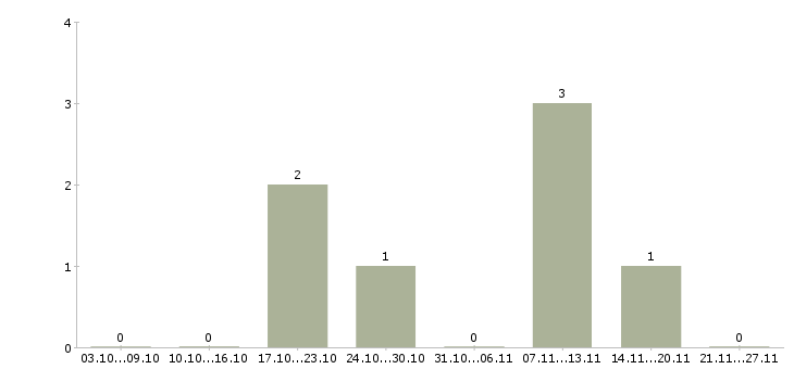 Работа разнорабочие на производство Йошкар-ола - Число вакансий Йошкар-ола по специальности разнорабочие на производство за 2 месяца