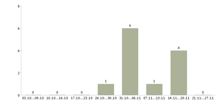 Работа сотрудник столовой Йошкар-ола - Число вакансий Йошкар-ола по специальности сотрудник столовой за 2 месяца
