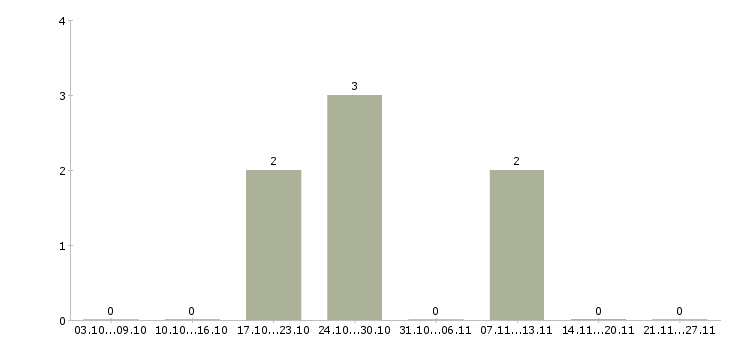 Работа рабочие строительных специальностей Набережные челны - Число вакансий Набережные челны по специальности рабочие строительных специальностей за 2 месяца