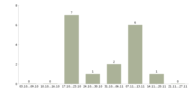 Работа специалист склада Набережные челны - Число вакансий Набережные челны по специальности специалист склада за 2 месяца
