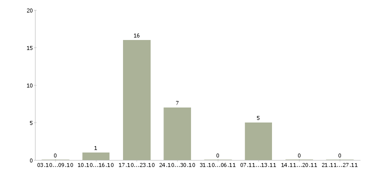 Работа медицинская сестра процедурная Нижний новгород - Число вакансий Нижний новгород по специальности медицинская сестра процедурная за 2 месяца
