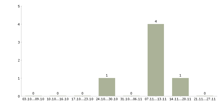 Работа руководитель колл центра Нижний новгород - Число вакансий Нижний новгород по специальности руководитель колл центра за 2 месяца