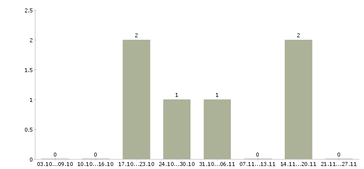 Работа сотрудник на рекламу Нижний тагил - Число вакансий Нижний тагил по специальности сотрудник на рекламу за 2 месяца