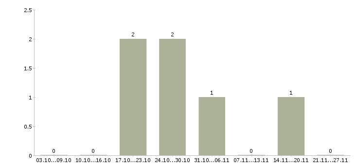 Работа торговый представитель с автомобилем Нижний тагил - Число вакансий Нижний тагил по специальности торговый представитель с автомобилем за 2 месяца
