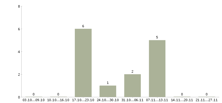 Работа дизайнер по рекламе Ростов-на-дону - Число вакансий Ростов-на-дону по специальности дизайнер по рекламе за 2 месяца