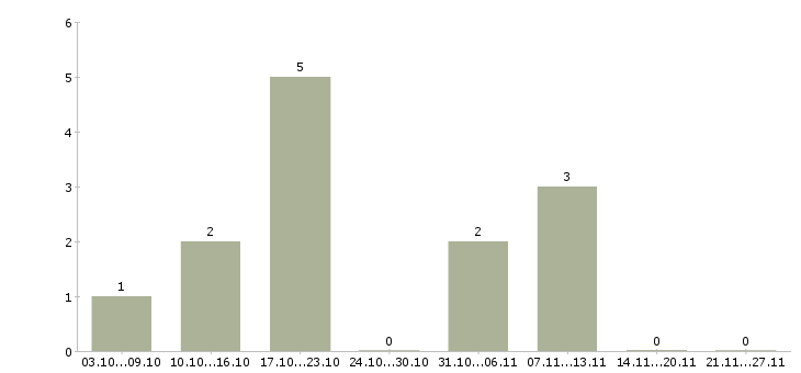 Работа заработок на дому без вложений Санкт-петербург - Число вакансий Санкт-петербург по специальности заработок на дому без вложений за 2 месяца