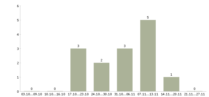 Работа дизайнер по рекламе Татарстан - Число вакансий Татарстан по специальности дизайнер по рекламе за 2 месяца