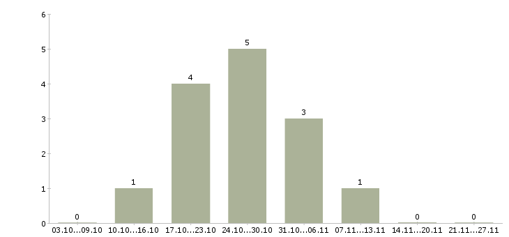 Работа менеджер интернет проекта Хакасия - Число вакансий Хакасия по специальности менеджер интернет проекта за 2 месяца