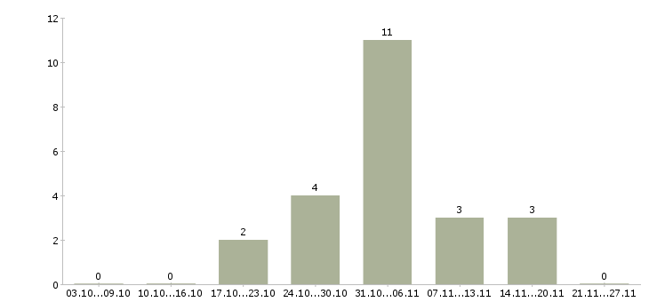 Работа совмещение с учебой Хакасия - Число вакансий Хакасия по специальности совмещение с учебой за 2 месяца