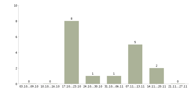 Работа специалист склада Чувашия - Число вакансий Чувашия по специальности специалист склада за 2 месяца