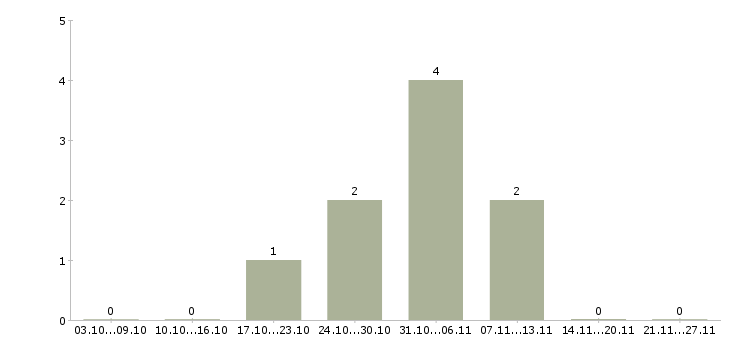 Работа контролер вахта в Архангельске - Число вакансий в Архангельске по специальности контролер вахта за 2 месяца