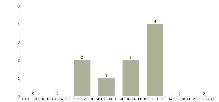 Работа продавец в магазин обуви в Астрахани - Число вакансий в Астрахани по специальности продавец в магазин обуви за 2 месяца