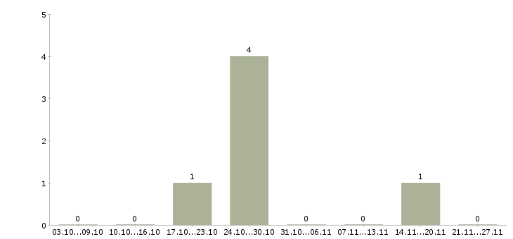 Работа специалист 2 категории в Астрахани - Число вакансий в Астрахани по специальности специалист 2 категории за 2 месяца