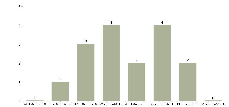Работа менеджер по продажам интернет магазина в Балашихе - Число вакансий в Балашихе по специальности менеджер по продажам интернет магазина за 2 месяца