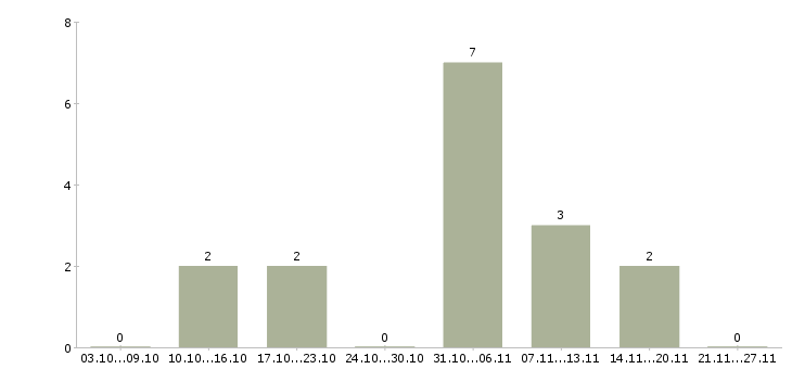 Работа менеджер холодных звонков в Балашихе - Число вакансий в Балашихе по специальности менеджер холодных звонков за 2 месяца
