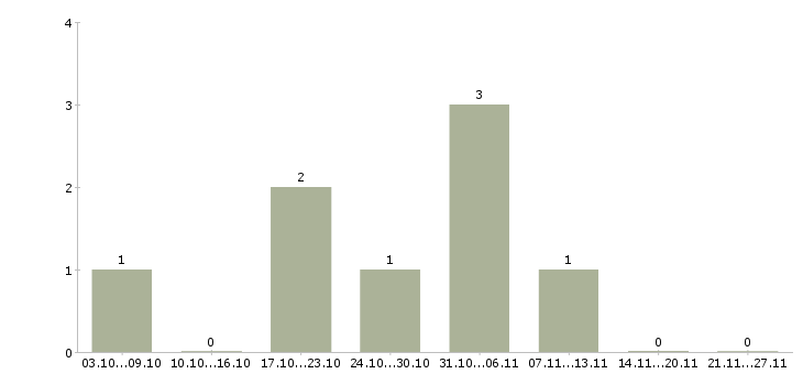 Работа менеджер в рекламное агентство в Барнауле - Число вакансий в Барнауле по специальности менеджер в рекламное агентство за 2 месяца