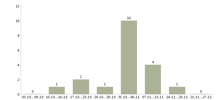 Работа экономист финансовый в Барнауле - Число вакансий в Барнауле по специальности экономист финансовый за 2 месяца