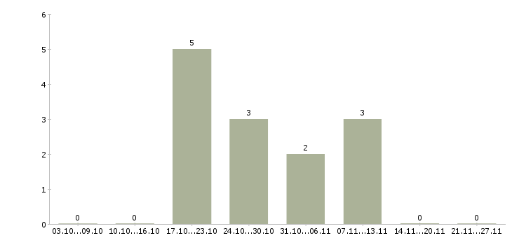 Работа технолог разработчик в Белгороде - Число вакансий в Белгороде по специальности технолог разработчик за 2 месяца