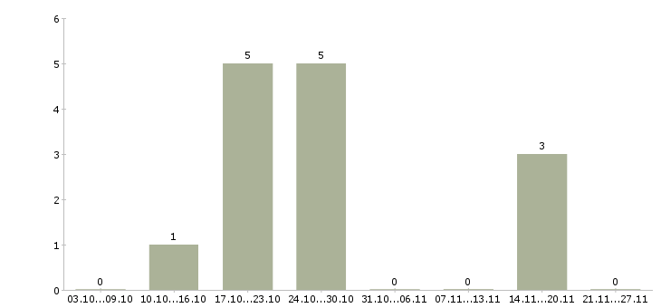 Работа руководитель командой в Бийске - Число вакансий в Бийске по специальности руководитель командой за 2 месяца