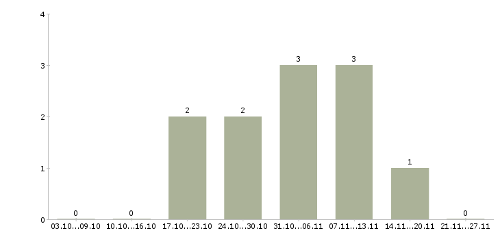 Работа в офисе на дому в Владикавказе - Число вакансий в Владикавказе по специальности в офисе на дому за 2 месяца