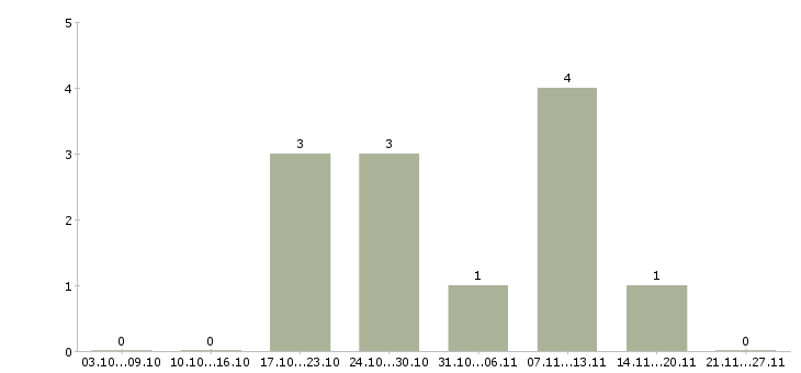 Работа повар производства в Владимире - Число вакансий в Владимире по специальности повар производства за 2 месяца