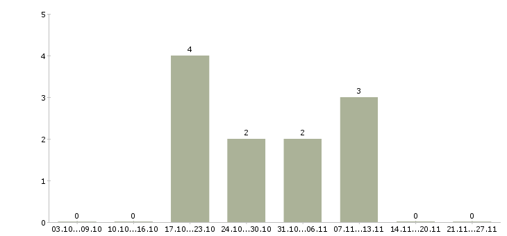 Работа оператор линии в производстве в Волгограде - Число вакансий в Волгограде по специальности оператор линии в производстве за 2 месяца