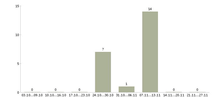 Работа транспортный экспедитор в Волгограде - Число вакансий в Волгограде по специальности транспортный экспедитор за 2 месяца