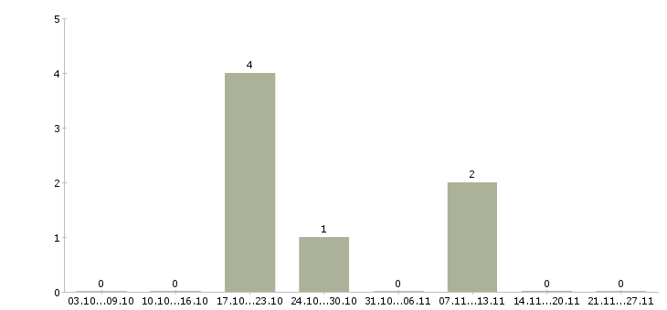 Работа менеджер по привлечению в Дмитрове - Число вакансий в Дмитрове по специальности менеджер по привлечению за 2 месяца