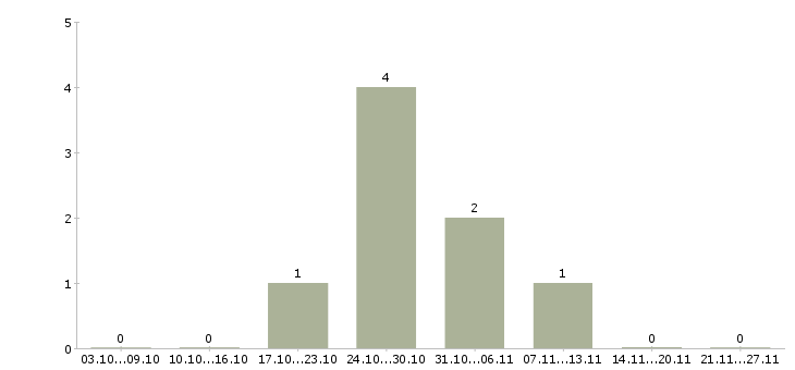 Работа подключение к диспетчерской такси в Екатеринбурге - Число вакансий в Екатеринбурге по специальности подключение к диспетчерской такси за 2 месяца
