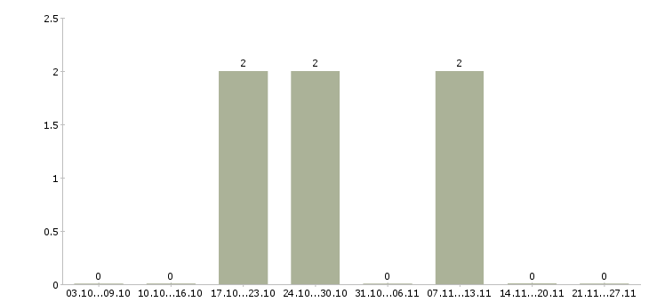 Работа работник общественного питания в Екатеринбурге - Число вакансий в Екатеринбурге по специальности работник общественного питания за 2 месяца