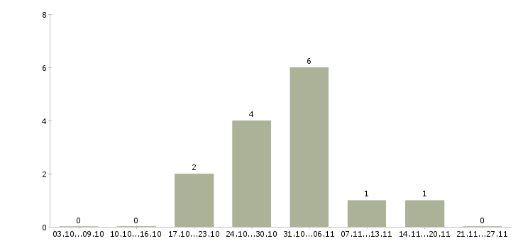 Работа оператор линии производства в Иваново - Число вакансий в Иваново по специальности оператор линии производства за 2 месяца