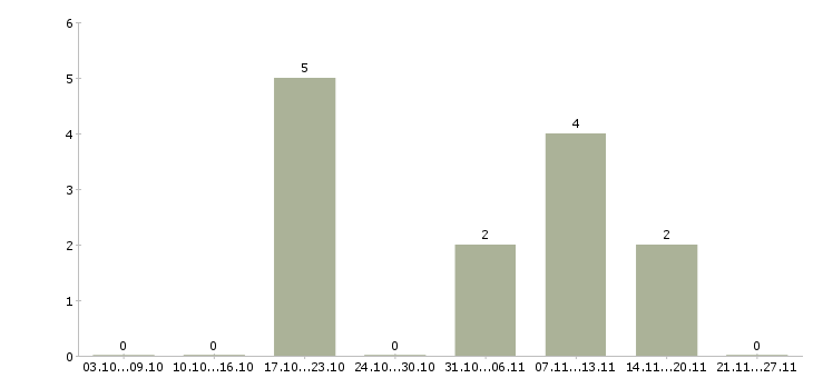 Работа эксперт 1с в Иркутске - Число вакансий в Иркутске по специальности эксперт 1с за 2 месяца