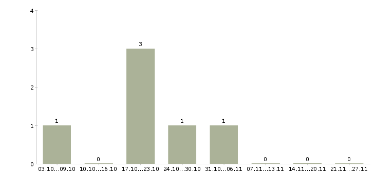 Работа мастер по ремонту автомобилей в Казани - Число вакансий в Казани по специальности мастер по ремонту автомобилей за 2 месяца