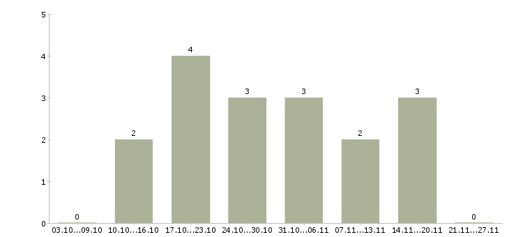 Работа продавец в магазин обуви в Казани - Число вакансий в Казани по специальности продавец в магазин обуви за 2 месяца
