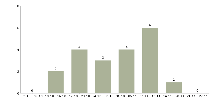 Работа руководитель транспортного отдела в Казани - Число вакансий в Казани по специальности руководитель транспортного отдела за 2 месяца