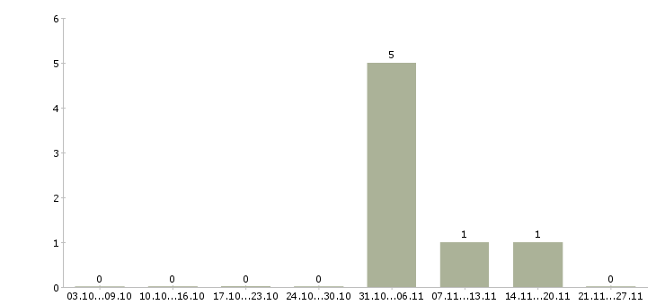 Работа сотрудник столовой в Калининграде - Число вакансий в Калининграде по специальности сотрудник столовой за 2 месяца